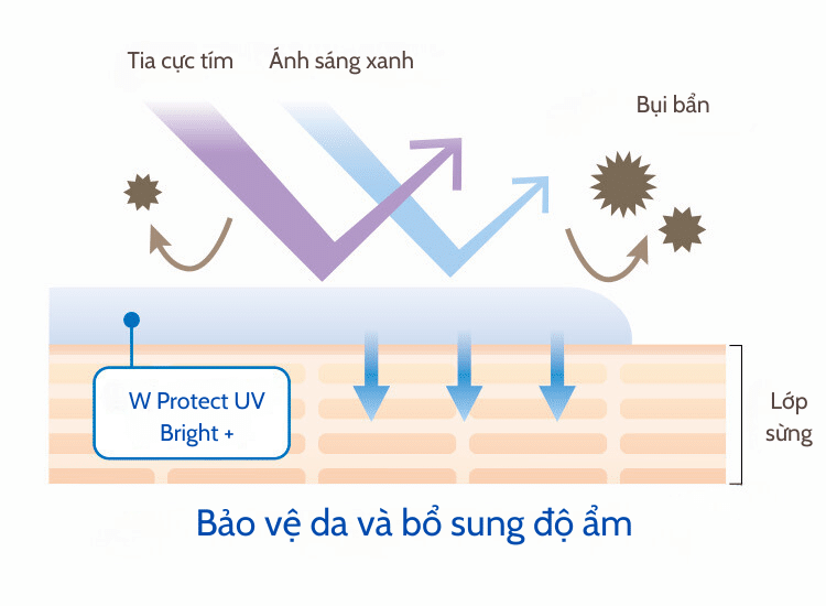 Bảo vệ da và bổ sung độ ẩm